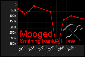 Total Graph of Mooged