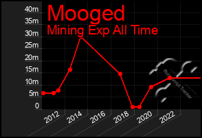 Total Graph of Mooged