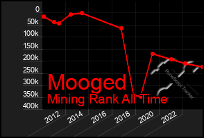 Total Graph of Mooged