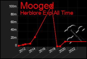 Total Graph of Mooged