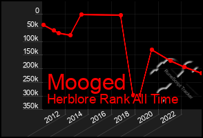 Total Graph of Mooged