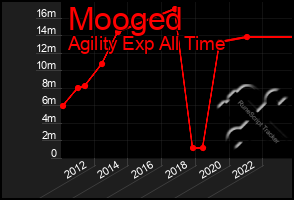 Total Graph of Mooged