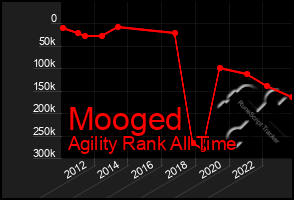 Total Graph of Mooged