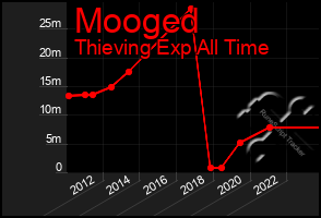 Total Graph of Mooged