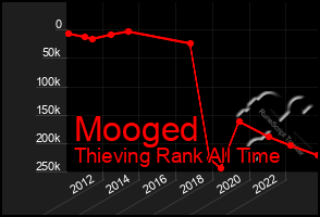 Total Graph of Mooged