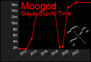 Total Graph of Mooged