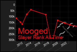 Total Graph of Mooged