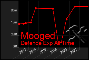 Total Graph of Mooged