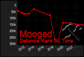 Total Graph of Mooged