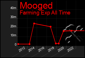 Total Graph of Mooged