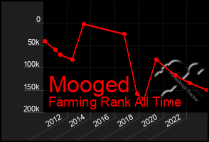 Total Graph of Mooged