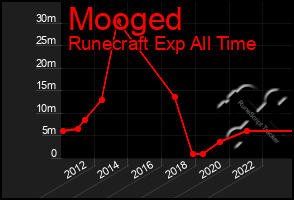 Total Graph of Mooged