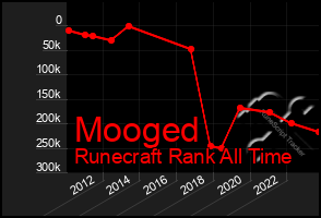 Total Graph of Mooged