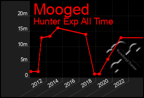 Total Graph of Mooged