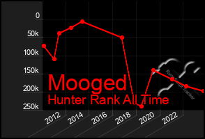 Total Graph of Mooged