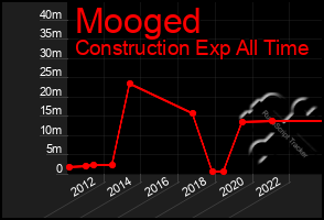 Total Graph of Mooged