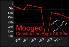 Total Graph of Mooged