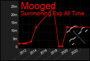 Total Graph of Mooged