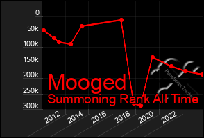 Total Graph of Mooged