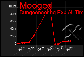 Total Graph of Mooged