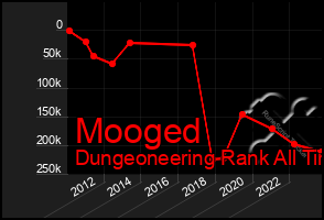 Total Graph of Mooged