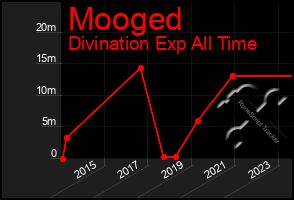 Total Graph of Mooged