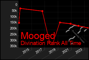 Total Graph of Mooged