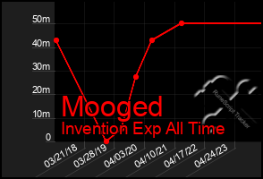 Total Graph of Mooged