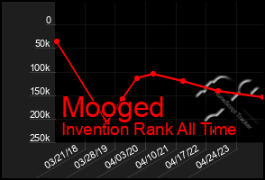 Total Graph of Mooged