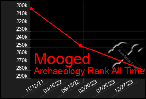 Total Graph of Mooged