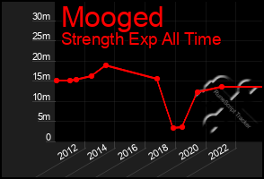 Total Graph of Mooged