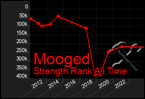 Total Graph of Mooged