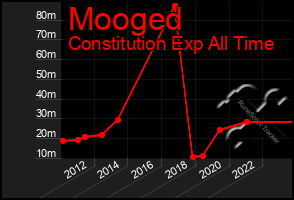 Total Graph of Mooged