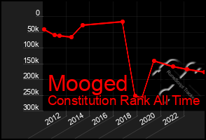 Total Graph of Mooged