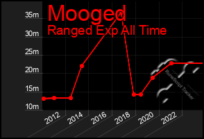 Total Graph of Mooged