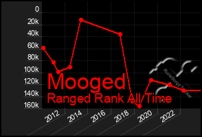 Total Graph of Mooged