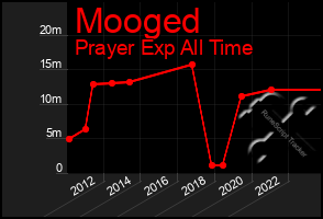 Total Graph of Mooged