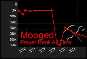 Total Graph of Mooged