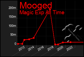 Total Graph of Mooged