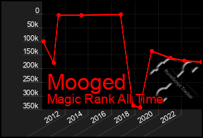 Total Graph of Mooged