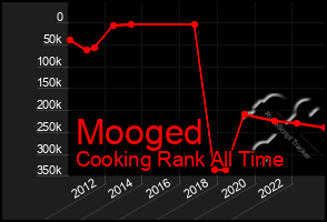 Total Graph of Mooged