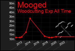 Total Graph of Mooged