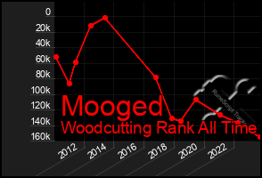 Total Graph of Mooged