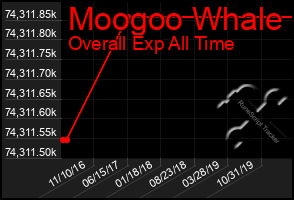 Total Graph of Moogoo Whale