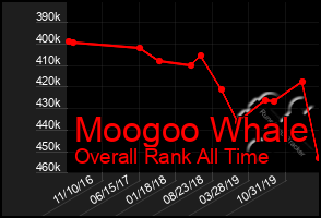 Total Graph of Moogoo Whale