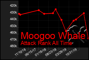Total Graph of Moogoo Whale
