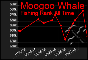 Total Graph of Moogoo Whale