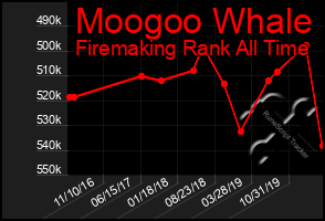 Total Graph of Moogoo Whale