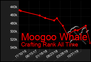 Total Graph of Moogoo Whale