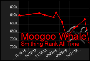 Total Graph of Moogoo Whale